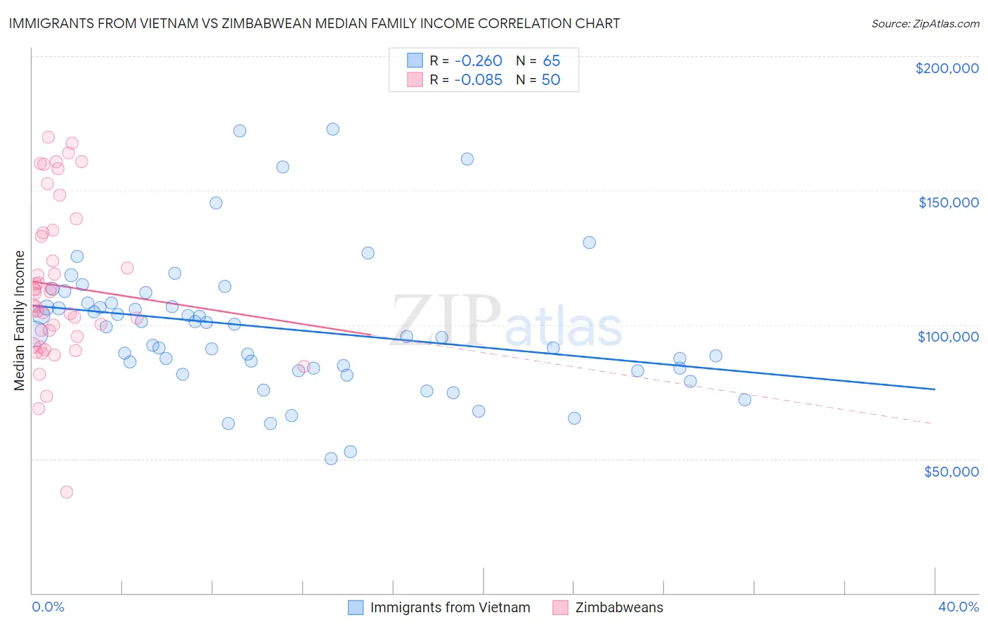 Immigrants from Vietnam vs Zimbabwean Median Family Income