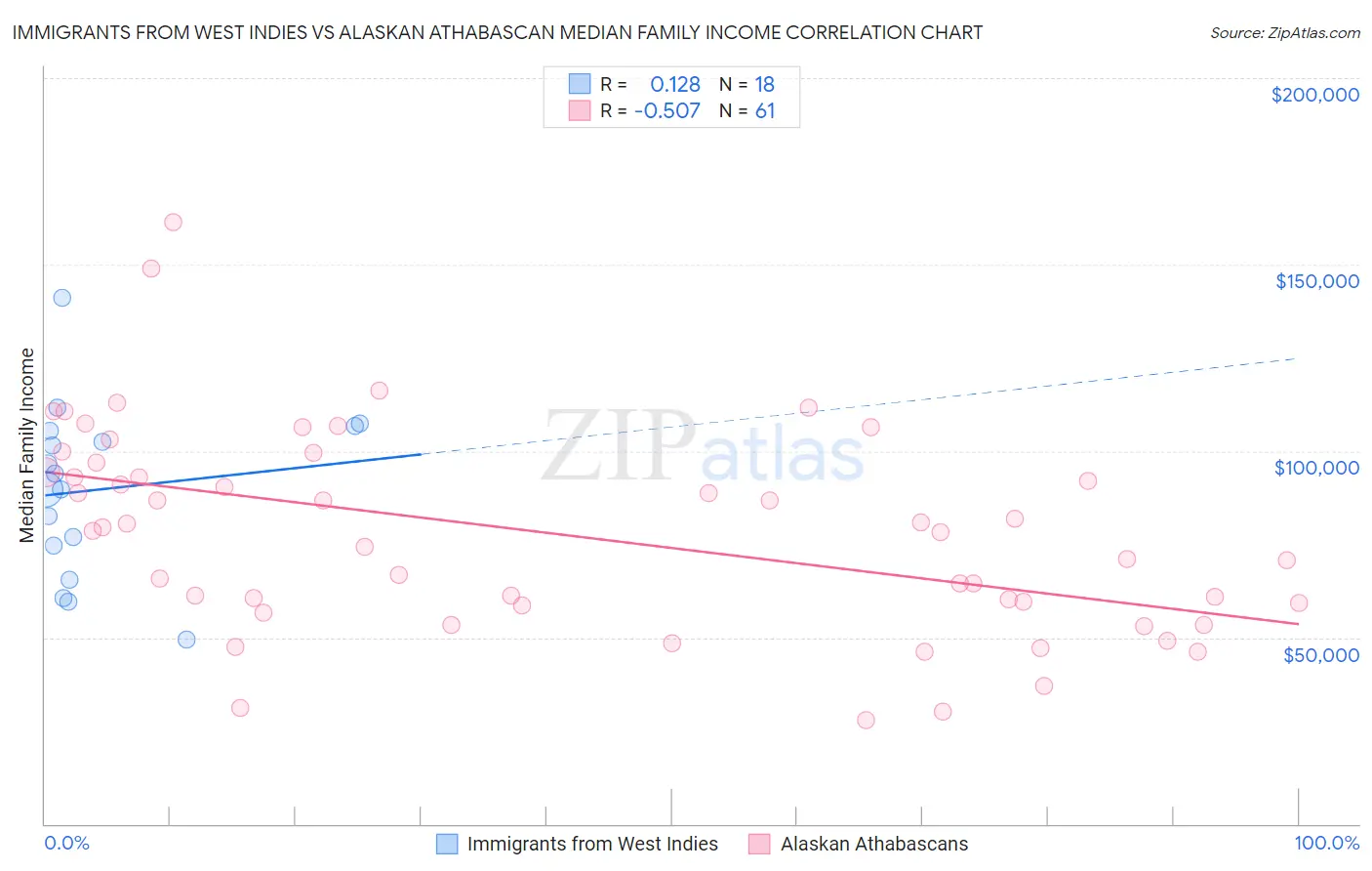 Immigrants from West Indies vs Alaskan Athabascan Median Family Income