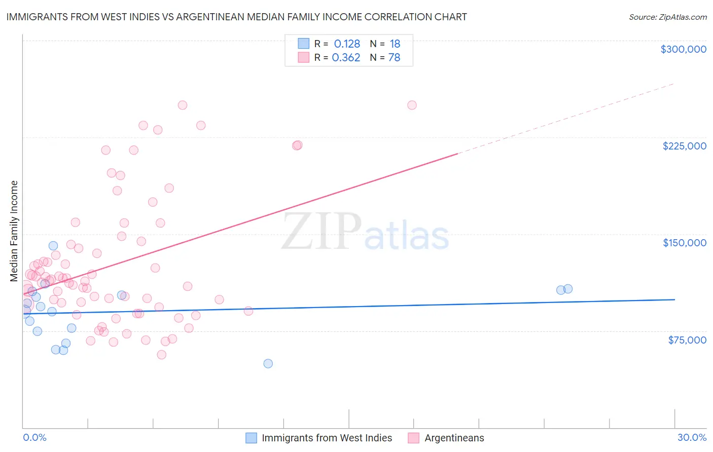 Immigrants from West Indies vs Argentinean Median Family Income