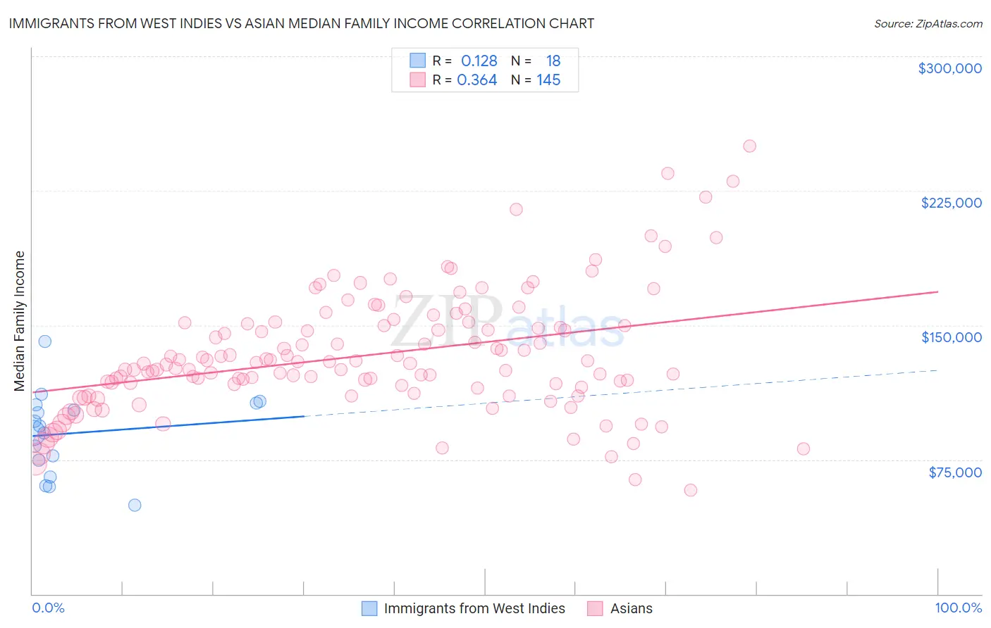 Immigrants from West Indies vs Asian Median Family Income