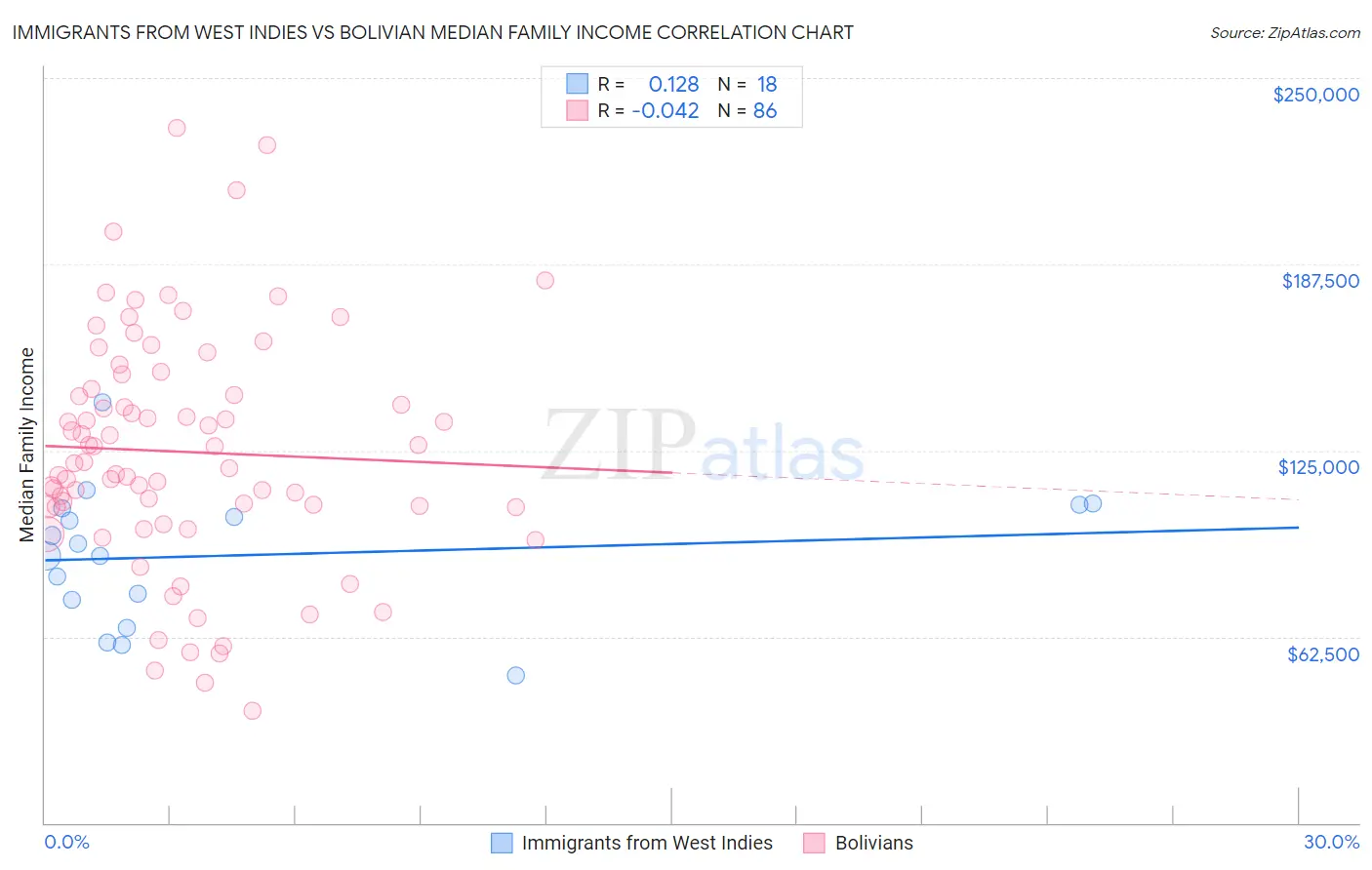 Immigrants from West Indies vs Bolivian Median Family Income