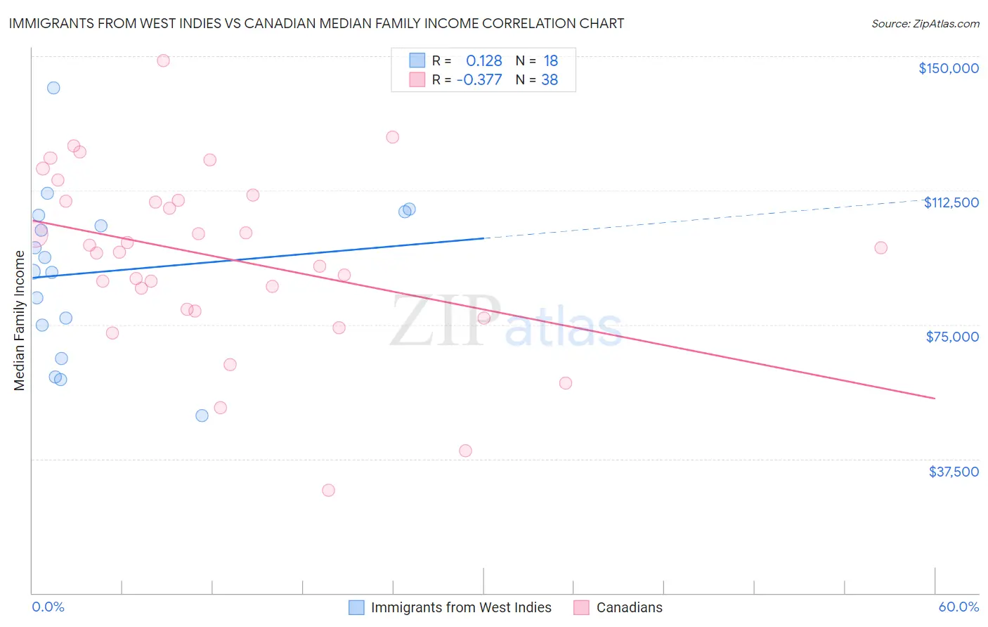 Immigrants from West Indies vs Canadian Median Family Income