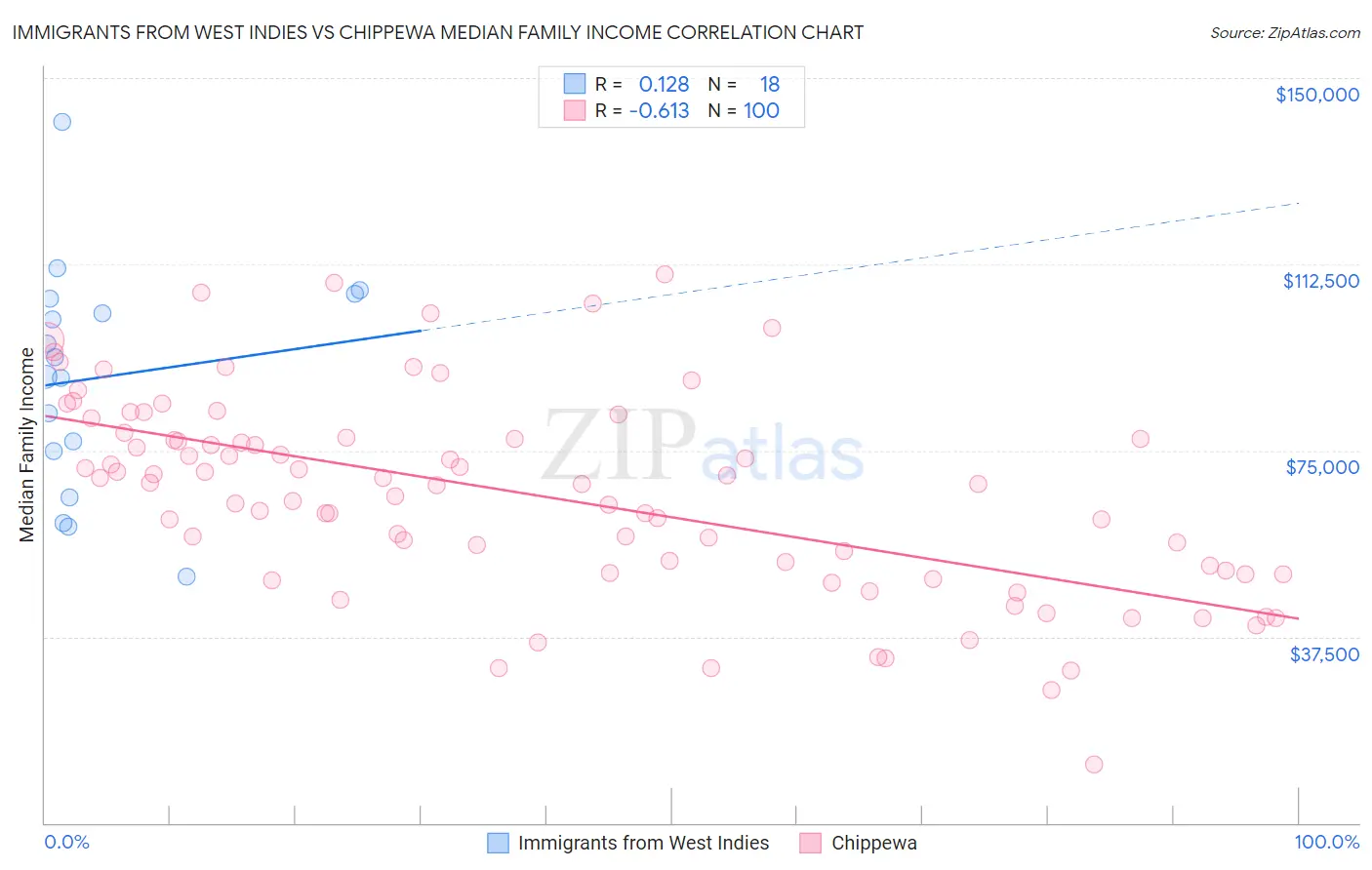 Immigrants from West Indies vs Chippewa Median Family Income