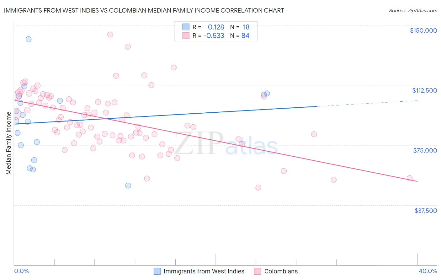 Immigrants from West Indies vs Colombian Median Family Income