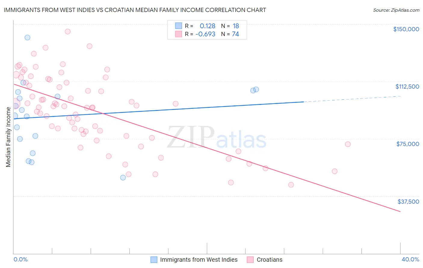 Immigrants from West Indies vs Croatian Median Family Income