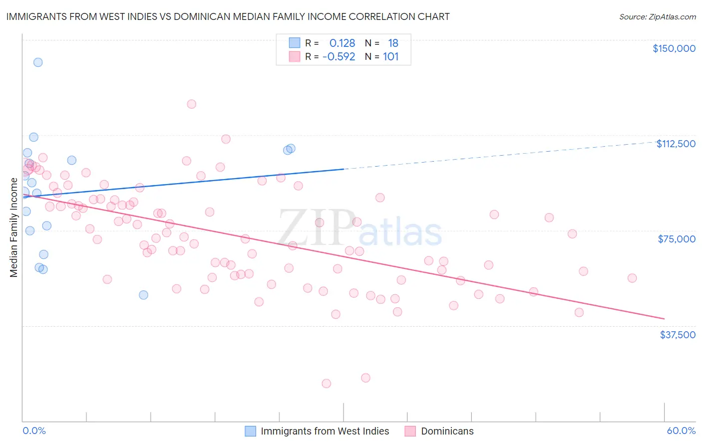 Immigrants from West Indies vs Dominican Median Family Income