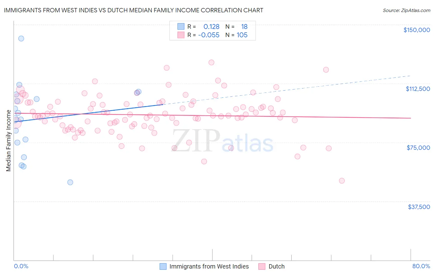 Immigrants from West Indies vs Dutch Median Family Income