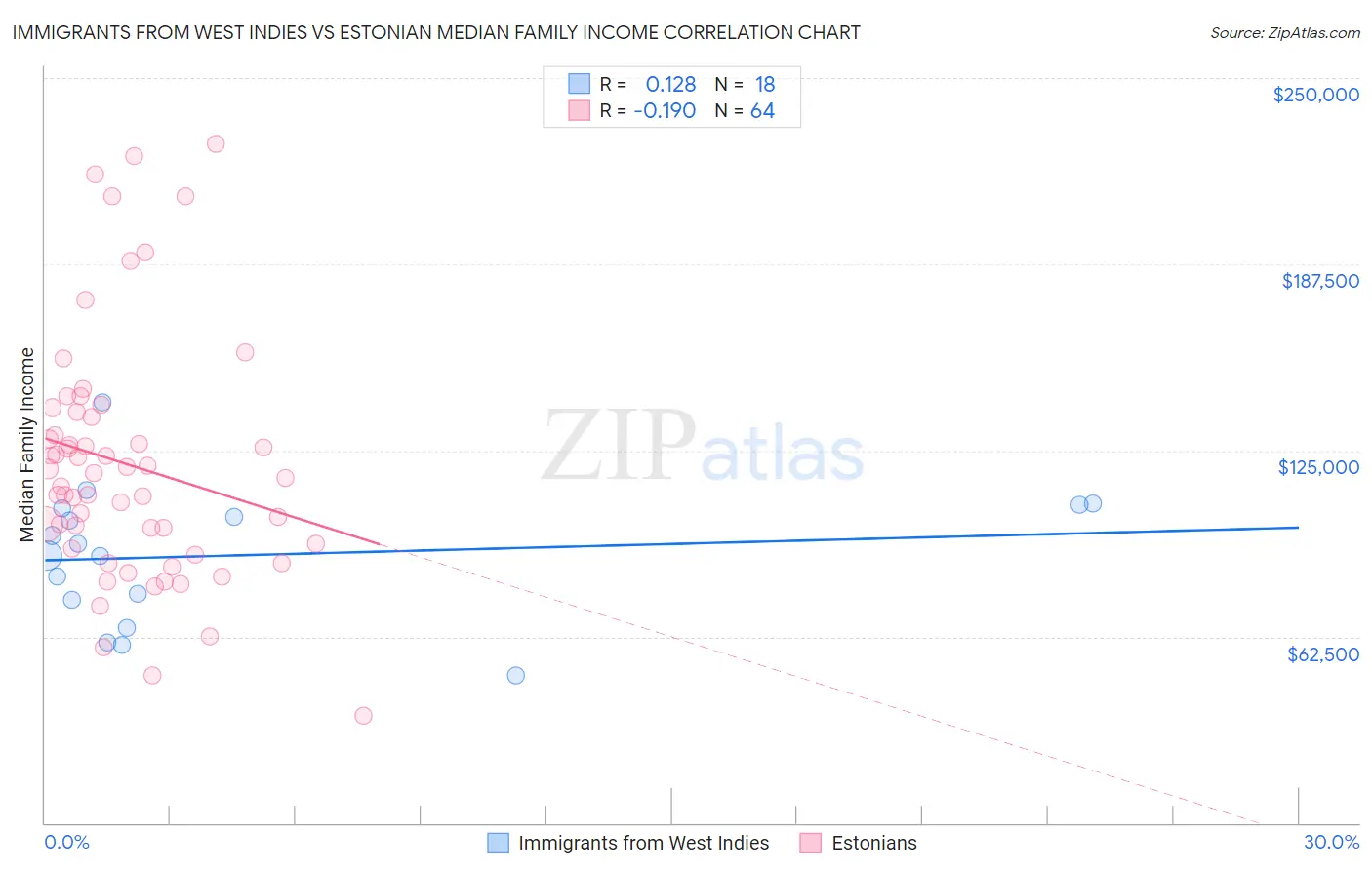 Immigrants from West Indies vs Estonian Median Family Income