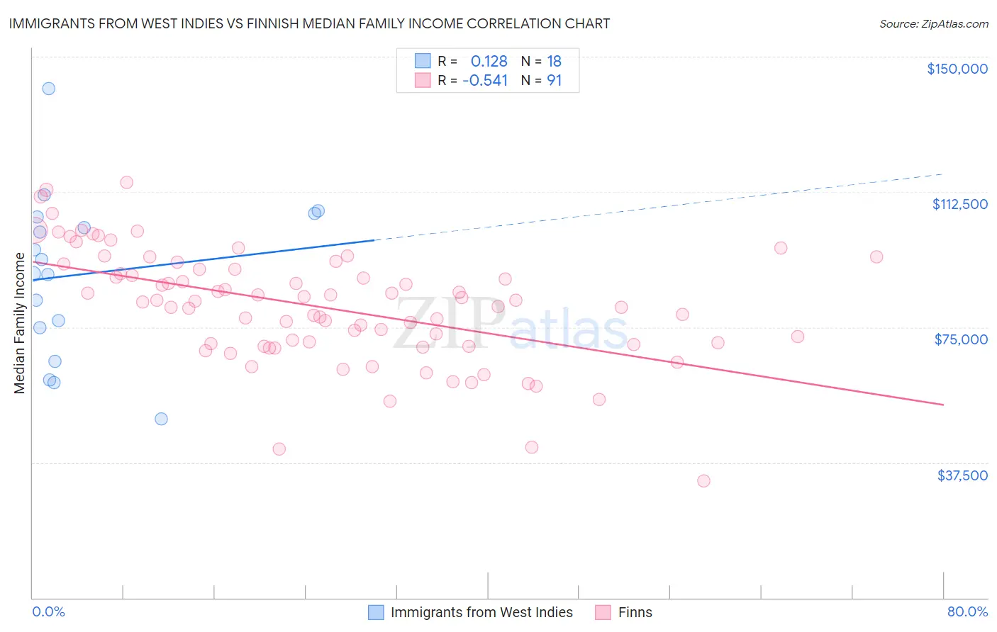 Immigrants from West Indies vs Finnish Median Family Income