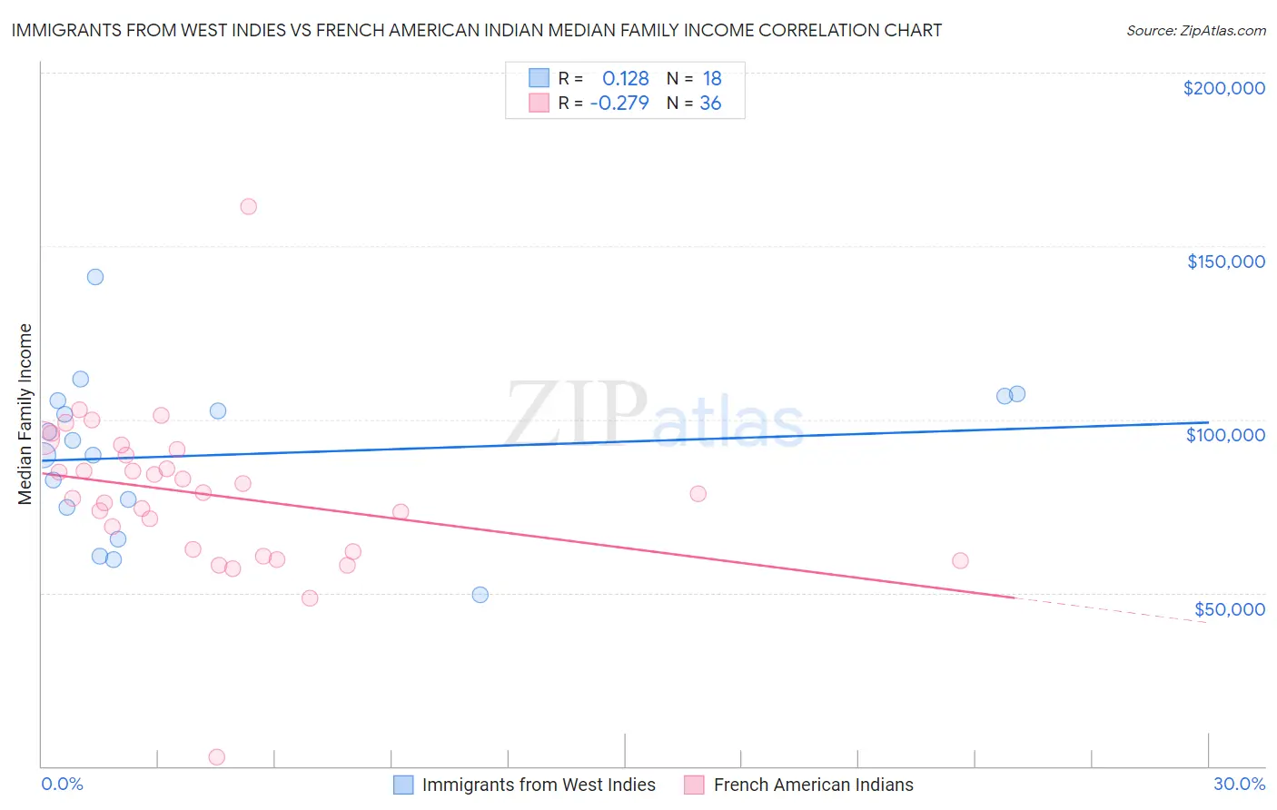 Immigrants from West Indies vs French American Indian Median Family Income