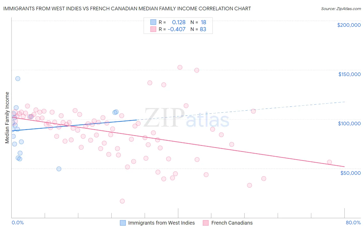 Immigrants from West Indies vs French Canadian Median Family Income