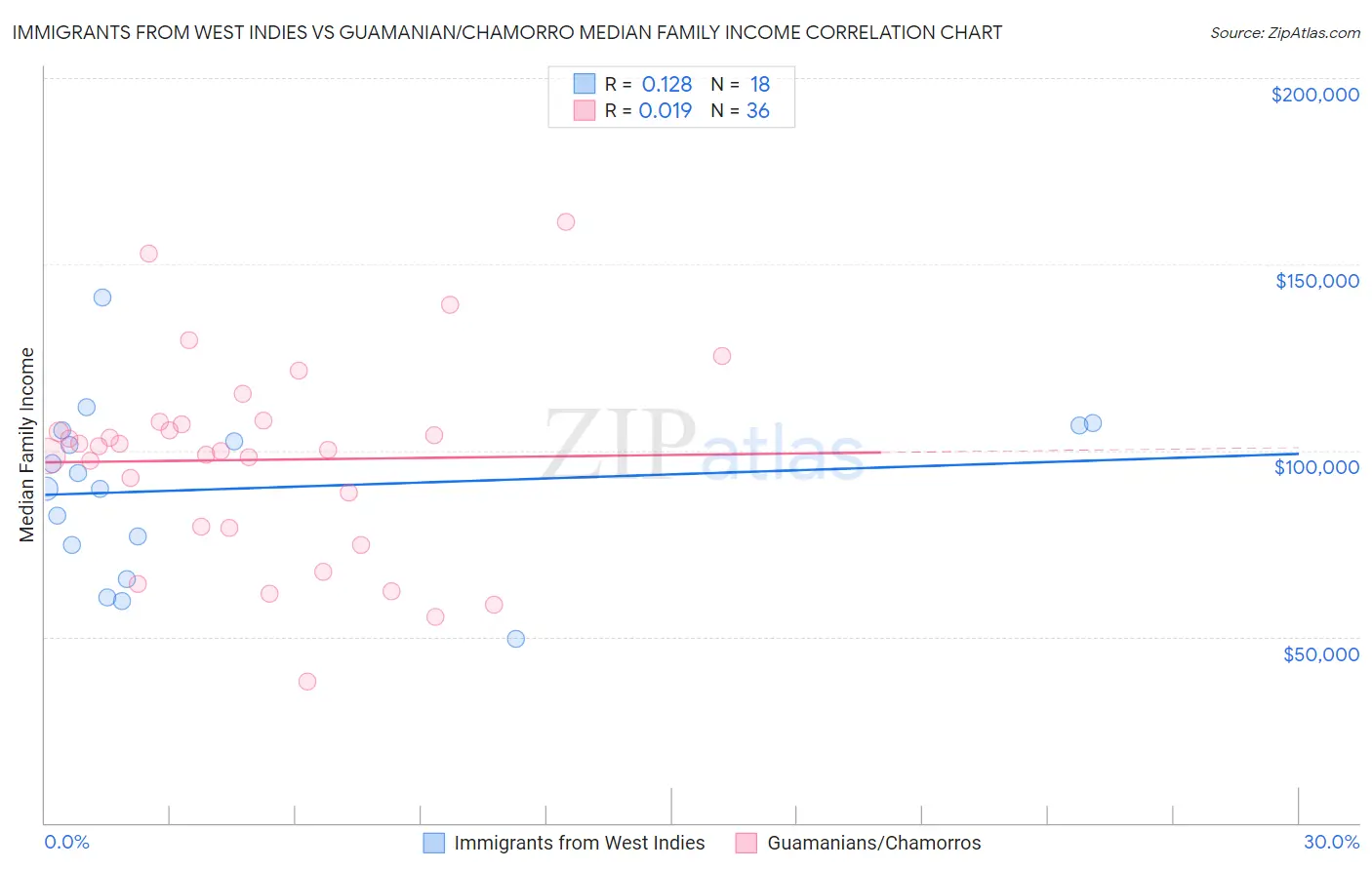 Immigrants from West Indies vs Guamanian/Chamorro Median Family Income