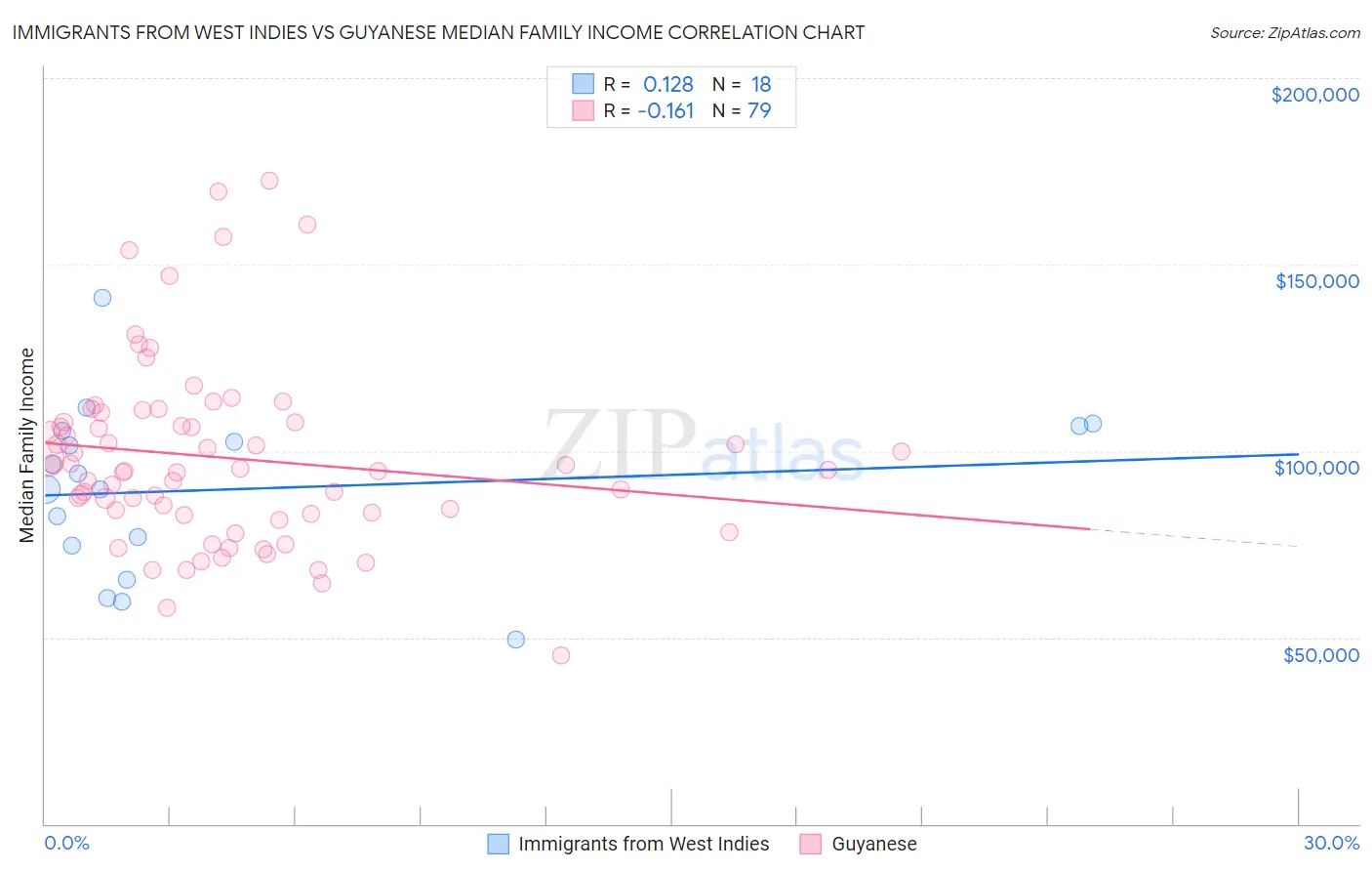 Immigrants from West Indies vs Guyanese Median Family Income