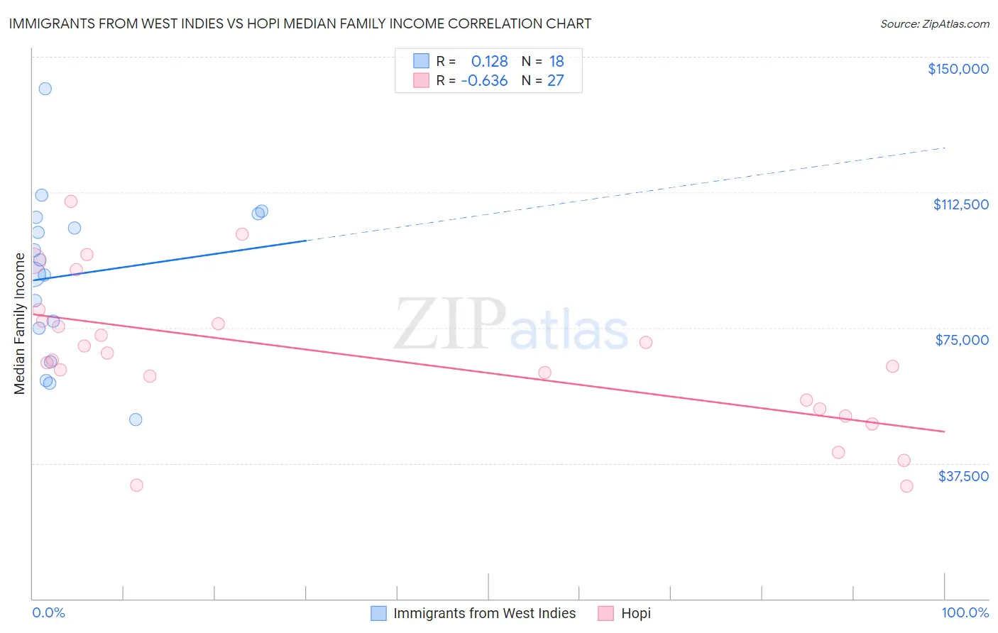 Immigrants from West Indies vs Hopi Median Family Income