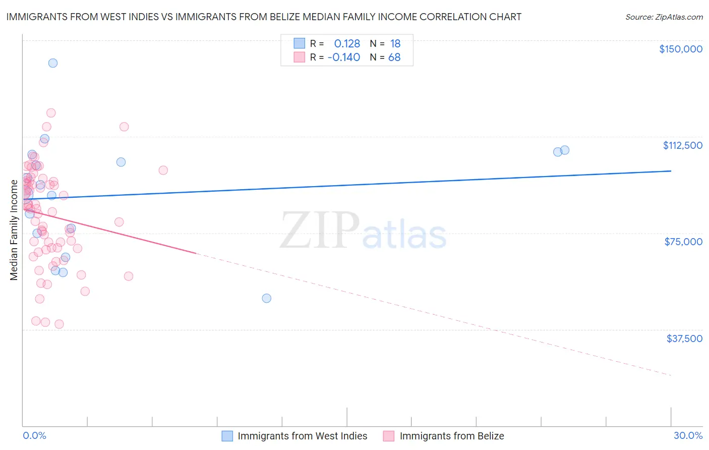 Immigrants from West Indies vs Immigrants from Belize Median Family Income