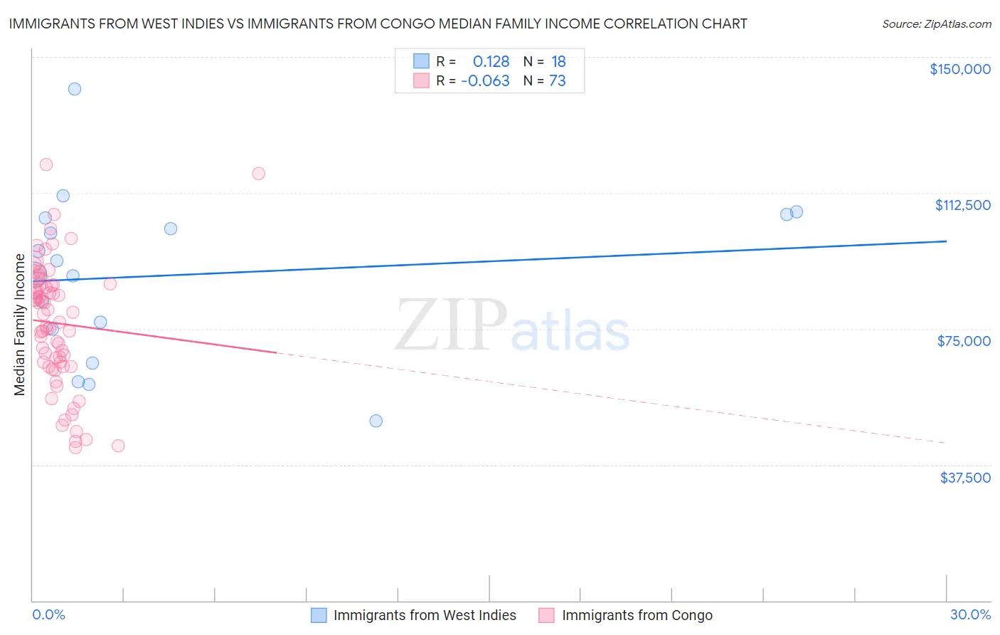 Immigrants from West Indies vs Immigrants from Congo Median Family Income