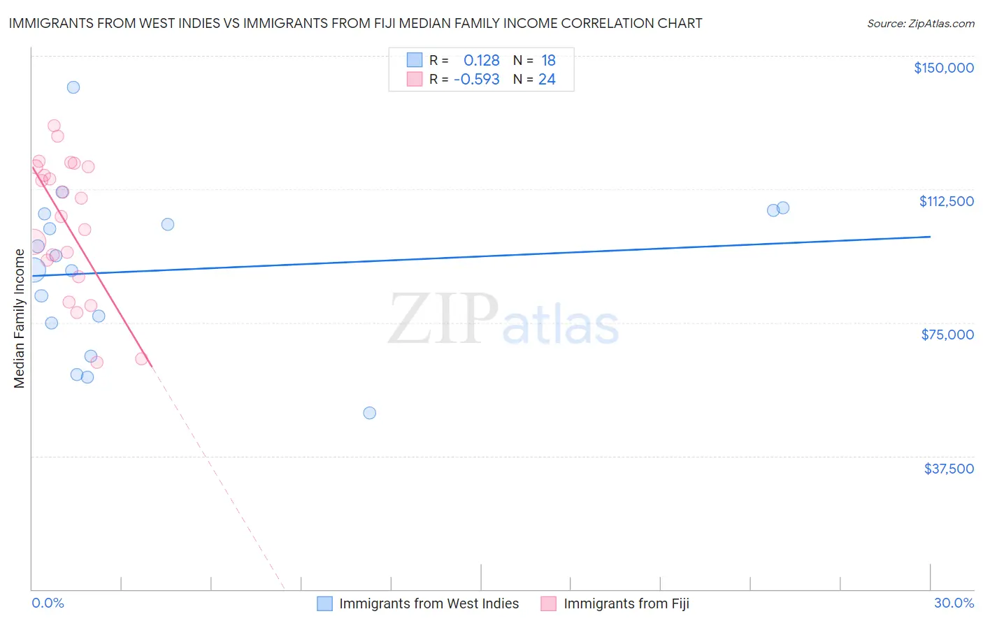 Immigrants from West Indies vs Immigrants from Fiji Median Family Income