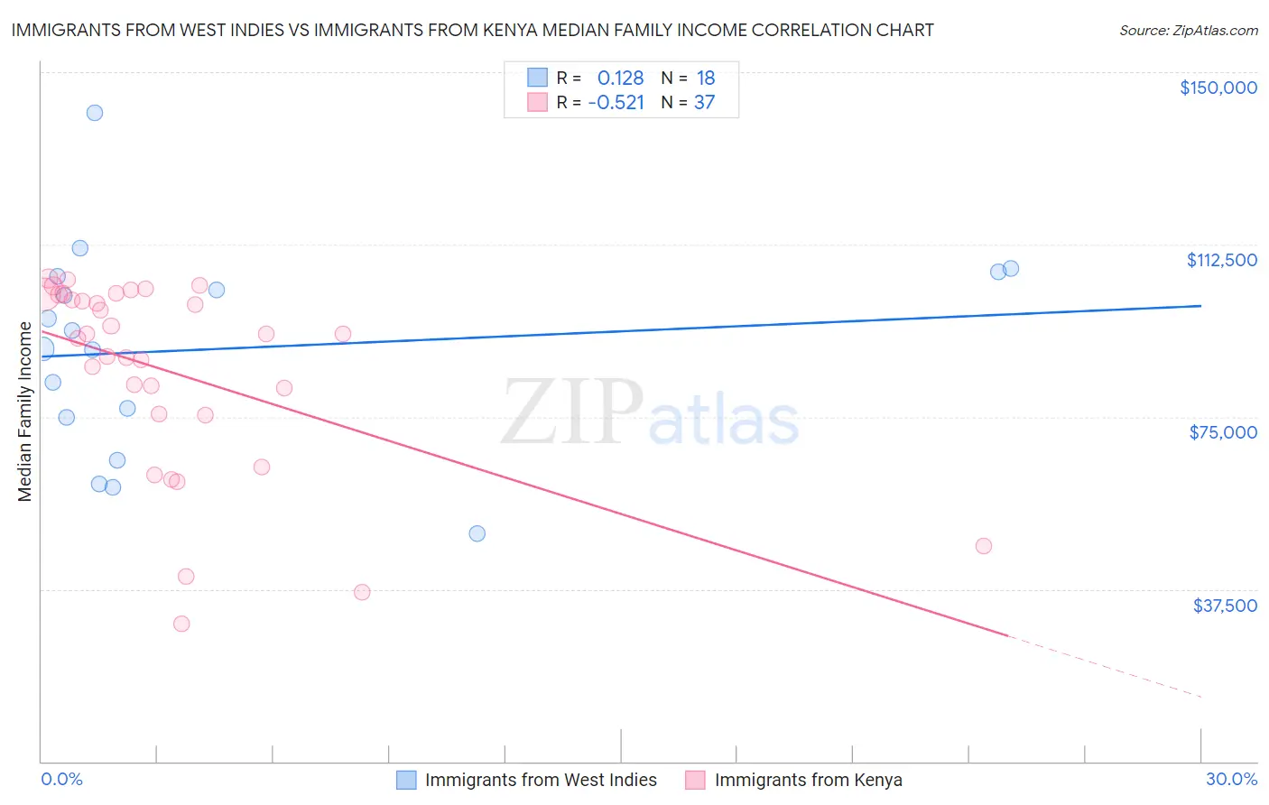 Immigrants from West Indies vs Immigrants from Kenya Median Family Income