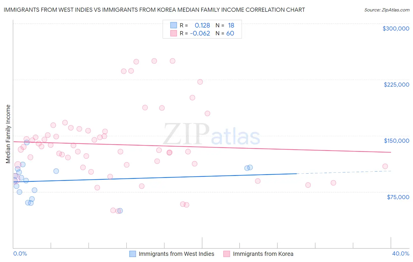 Immigrants from West Indies vs Immigrants from Korea Median Family Income