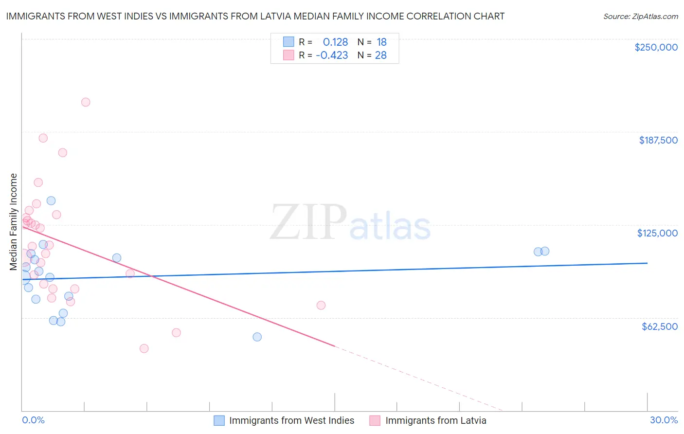 Immigrants from West Indies vs Immigrants from Latvia Median Family Income