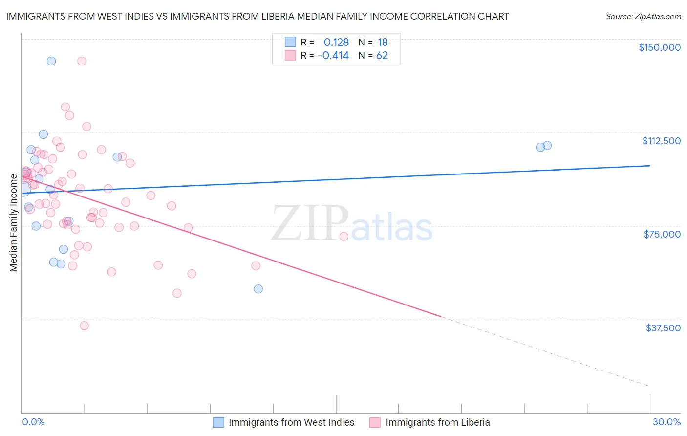 Immigrants from West Indies vs Immigrants from Liberia Median Family Income