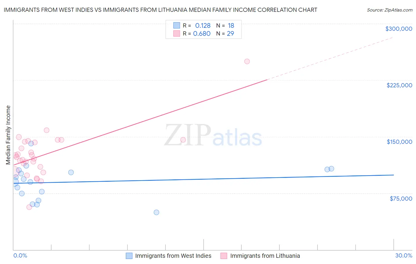 Immigrants from West Indies vs Immigrants from Lithuania Median Family Income