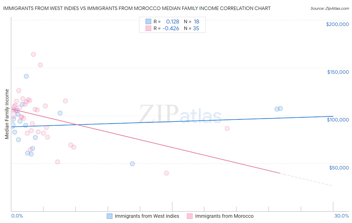 Immigrants from West Indies vs Immigrants from Morocco Median Family Income