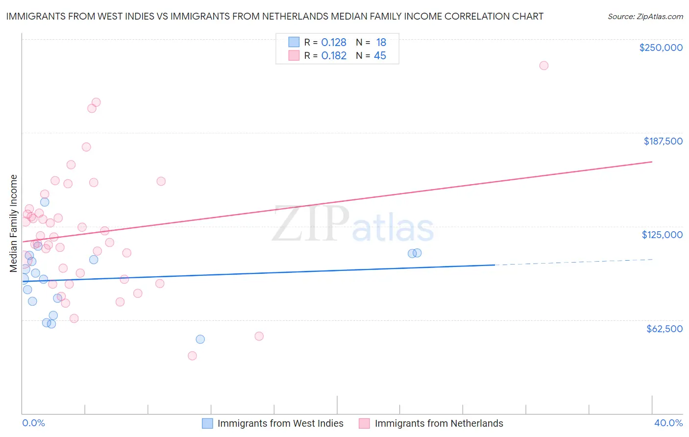 Immigrants from West Indies vs Immigrants from Netherlands Median Family Income