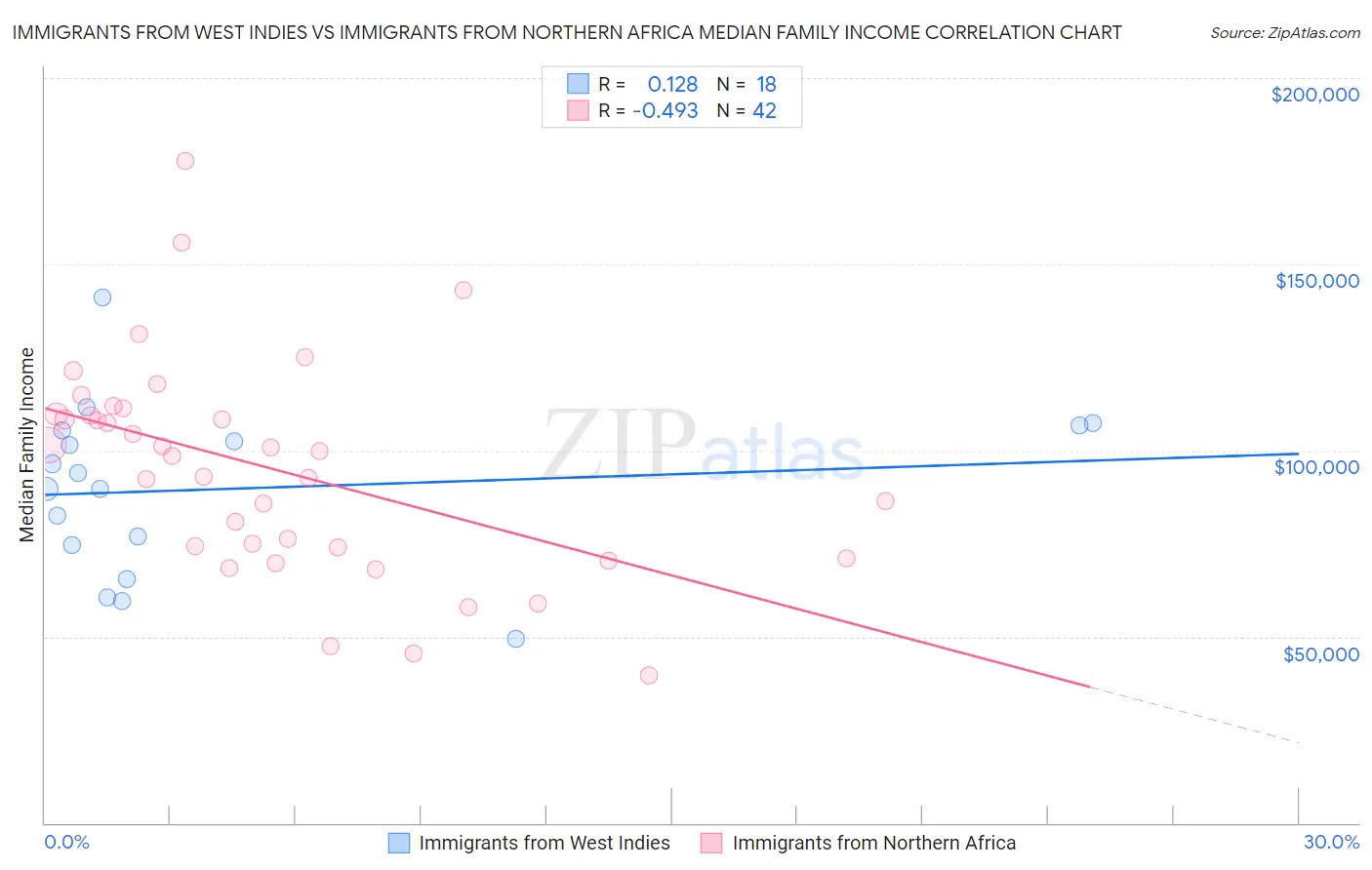 Immigrants from West Indies vs Immigrants from Northern Africa Median Family Income