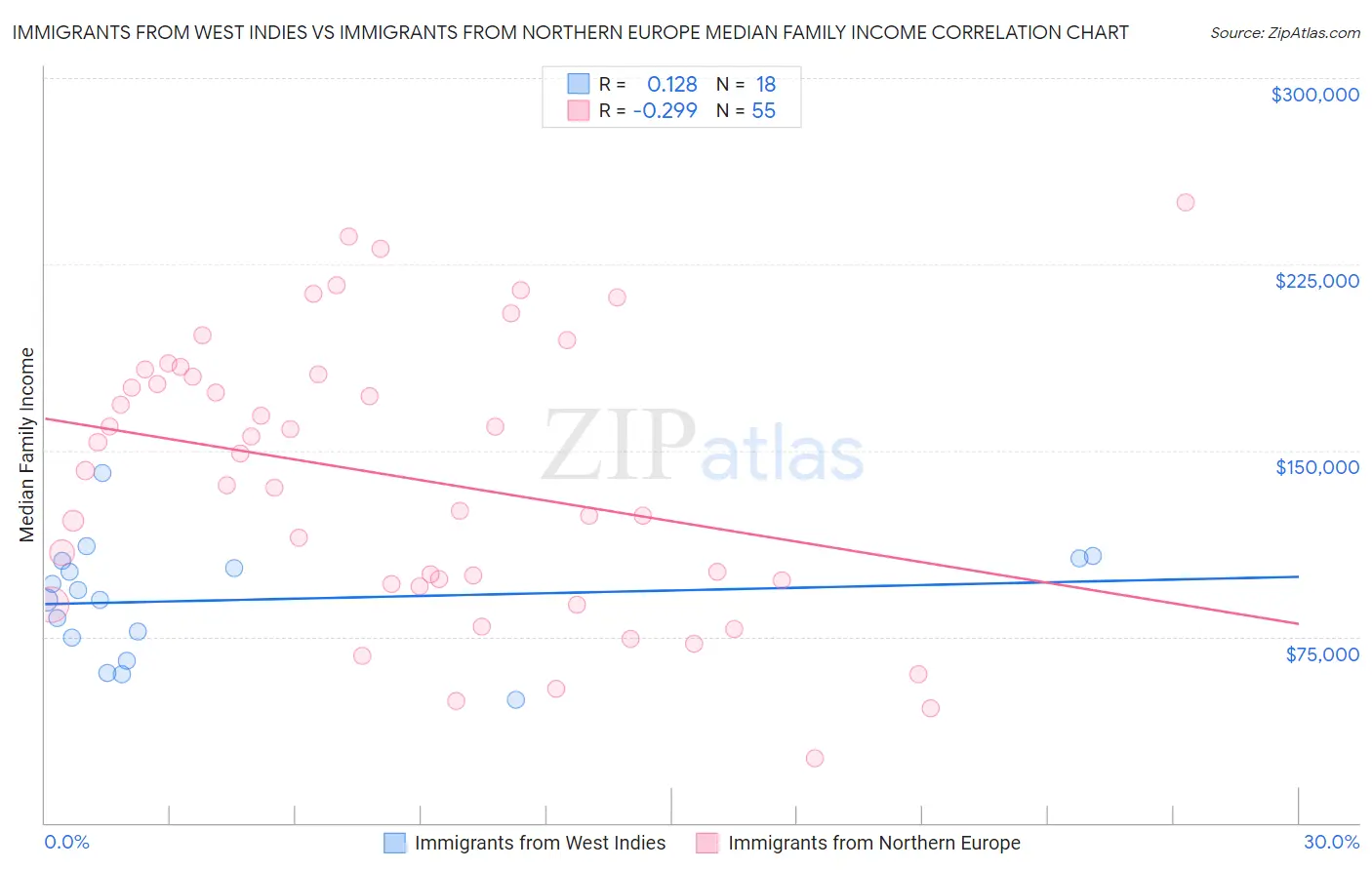 Immigrants from West Indies vs Immigrants from Northern Europe Median Family Income