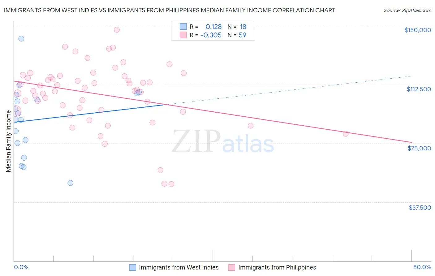 Immigrants from West Indies vs Immigrants from Philippines Median Family Income