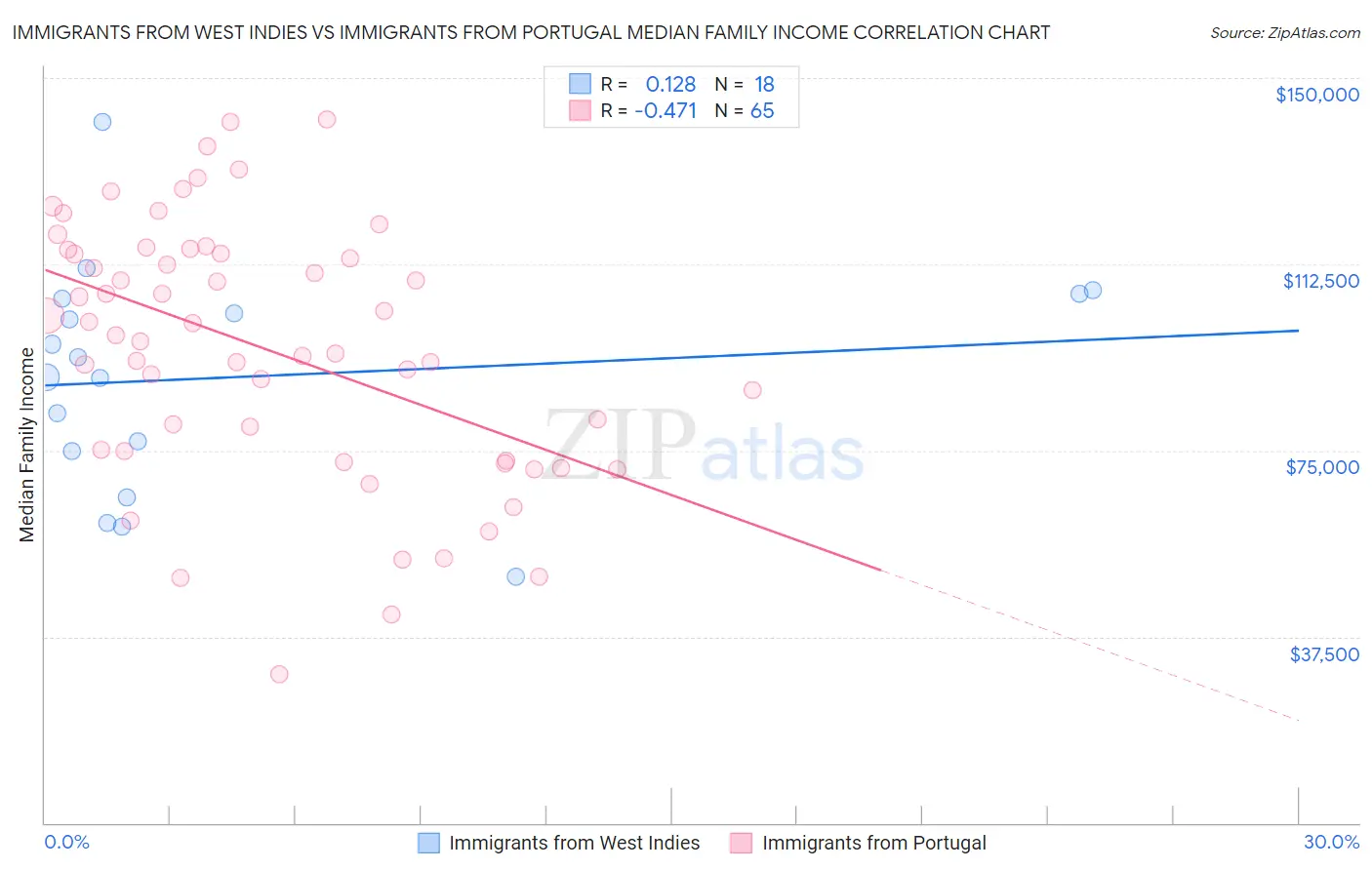 Immigrants from West Indies vs Immigrants from Portugal Median Family Income