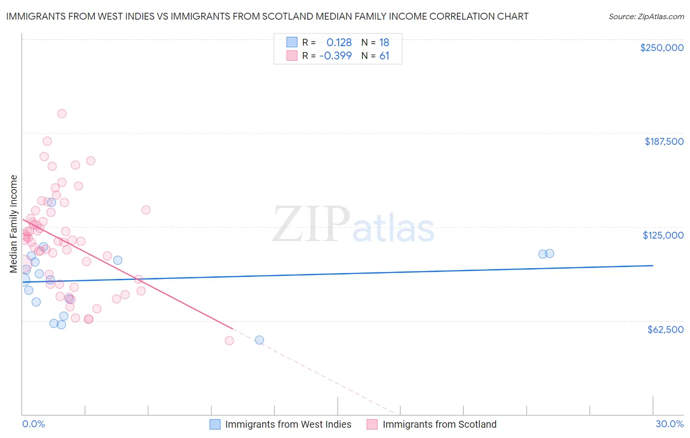 Immigrants from West Indies vs Immigrants from Scotland Median Family Income