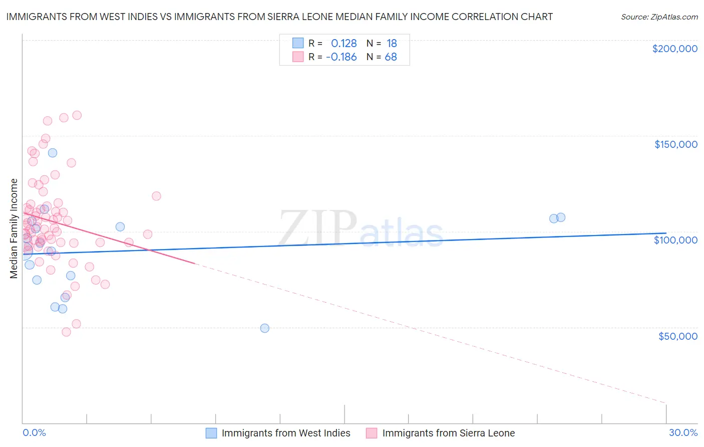 Immigrants from West Indies vs Immigrants from Sierra Leone Median Family Income