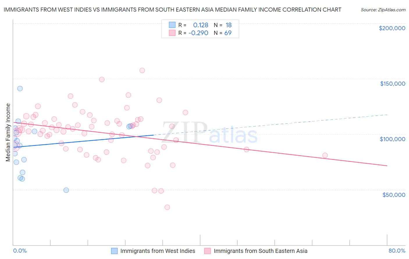 Immigrants from West Indies vs Immigrants from South Eastern Asia Median Family Income