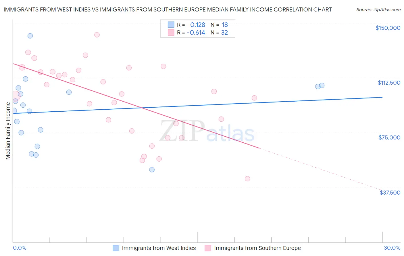 Immigrants from West Indies vs Immigrants from Southern Europe Median Family Income