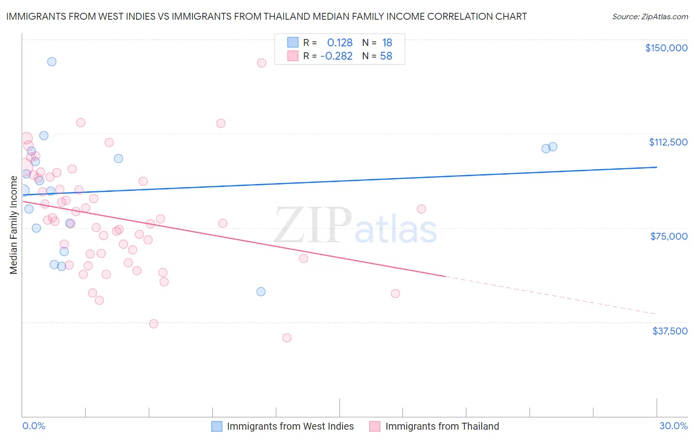 Immigrants from West Indies vs Immigrants from Thailand Median Family Income