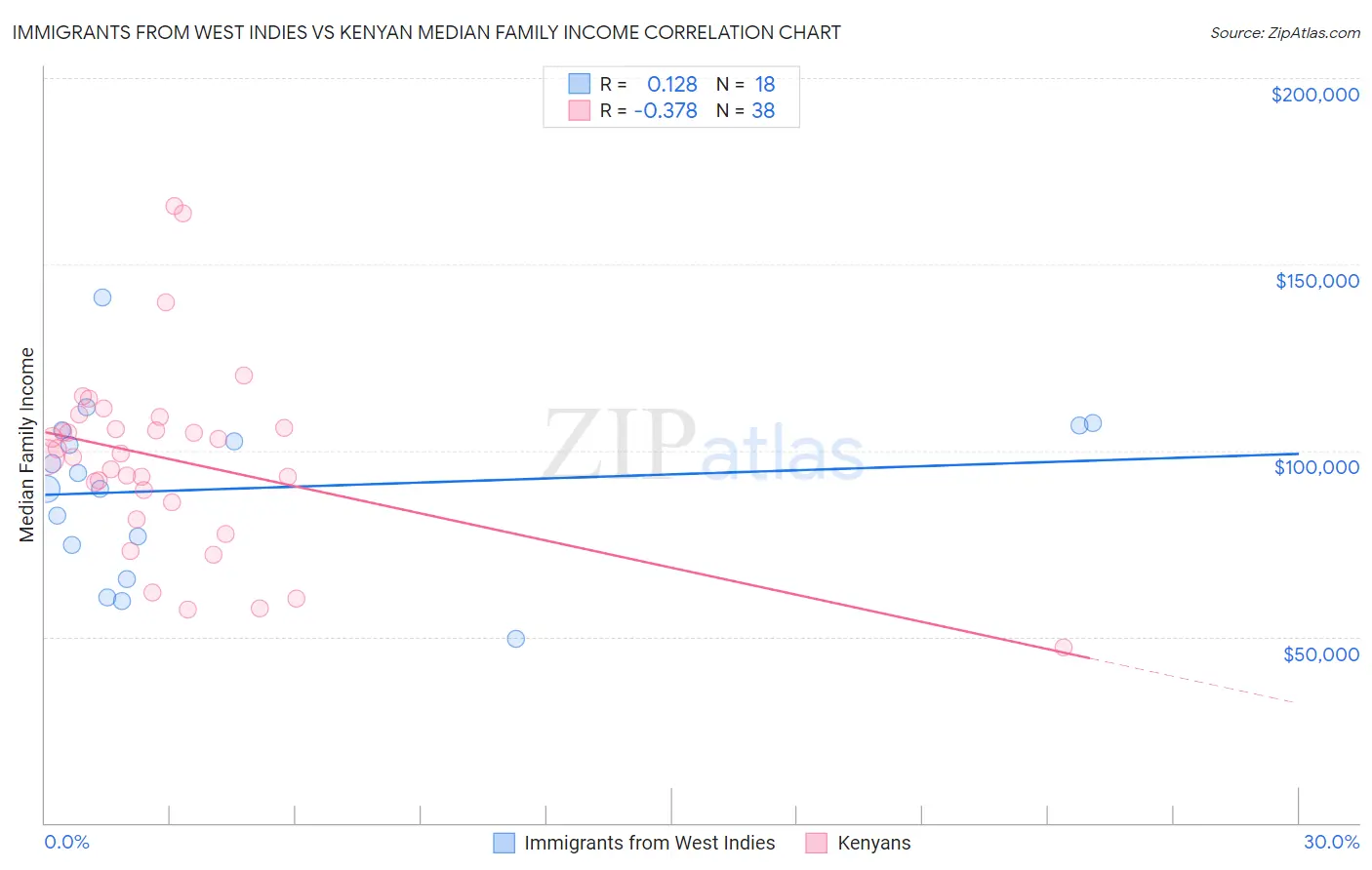 Immigrants from West Indies vs Kenyan Median Family Income