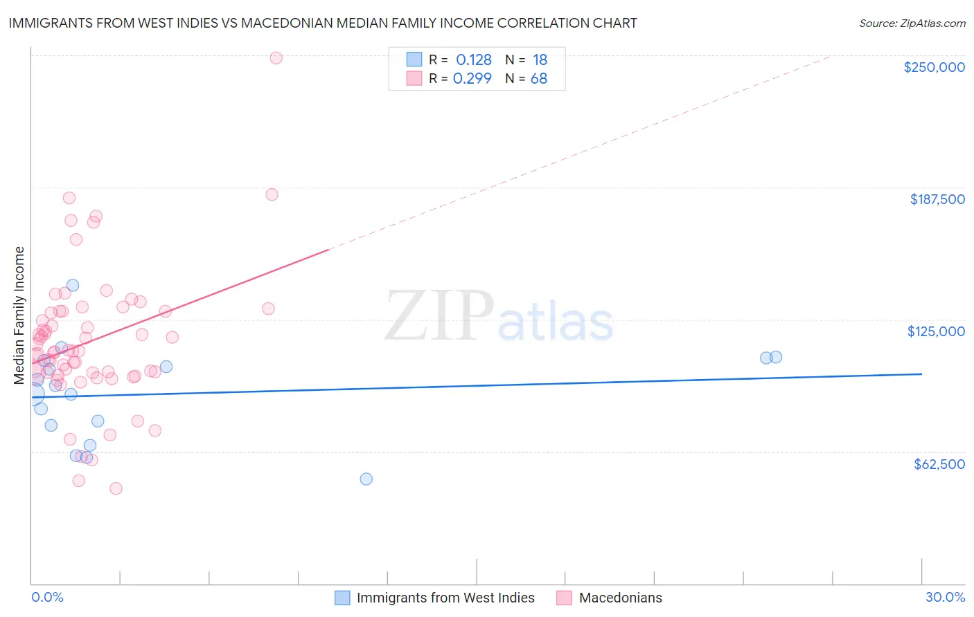 Immigrants from West Indies vs Macedonian Median Family Income