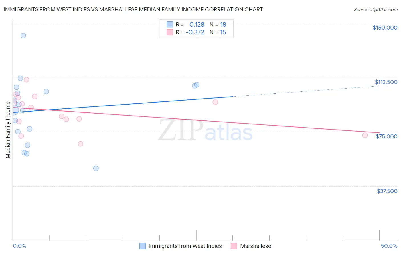 Immigrants from West Indies vs Marshallese Median Family Income