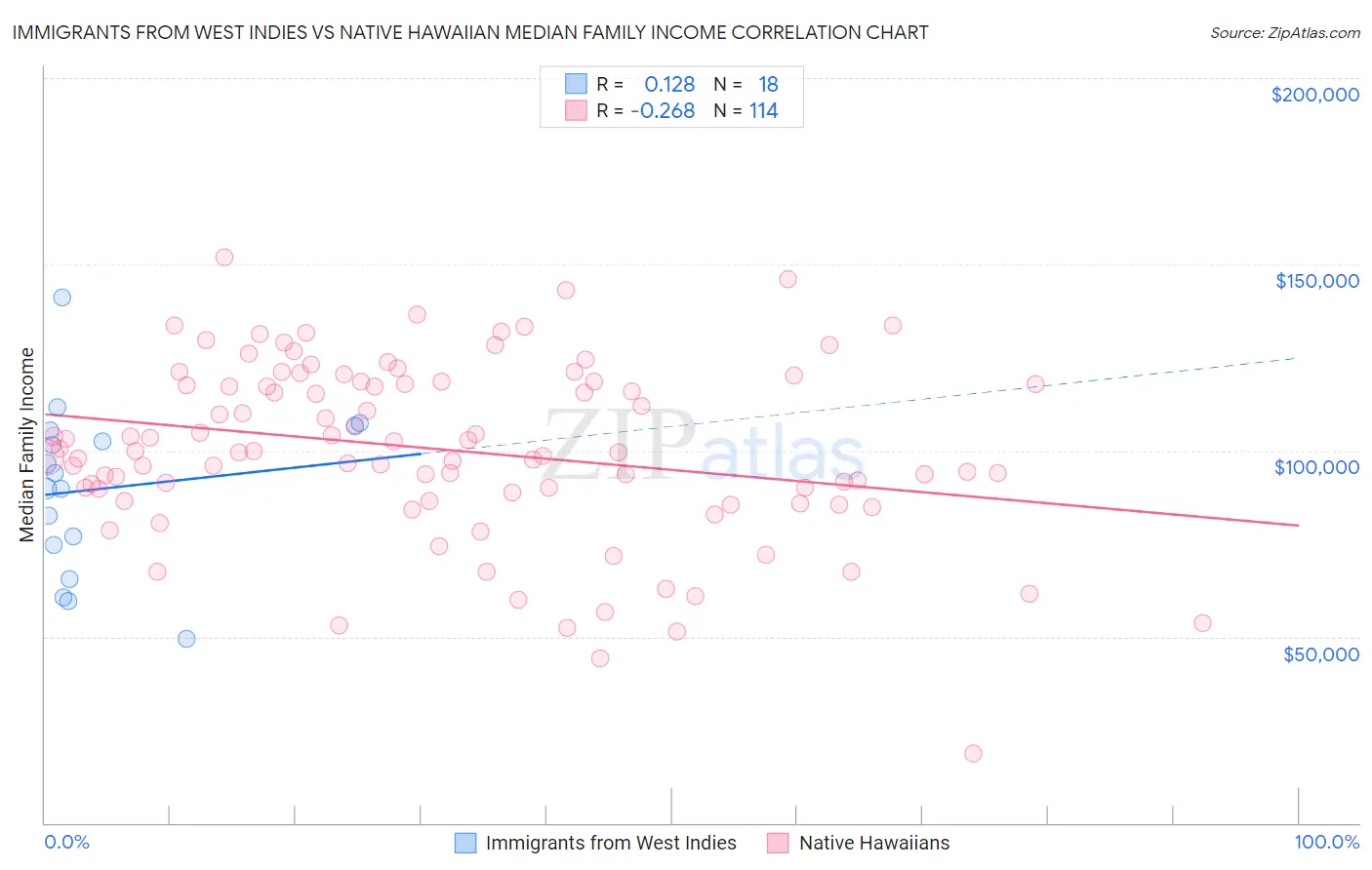 Immigrants from West Indies vs Native Hawaiian Median Family Income