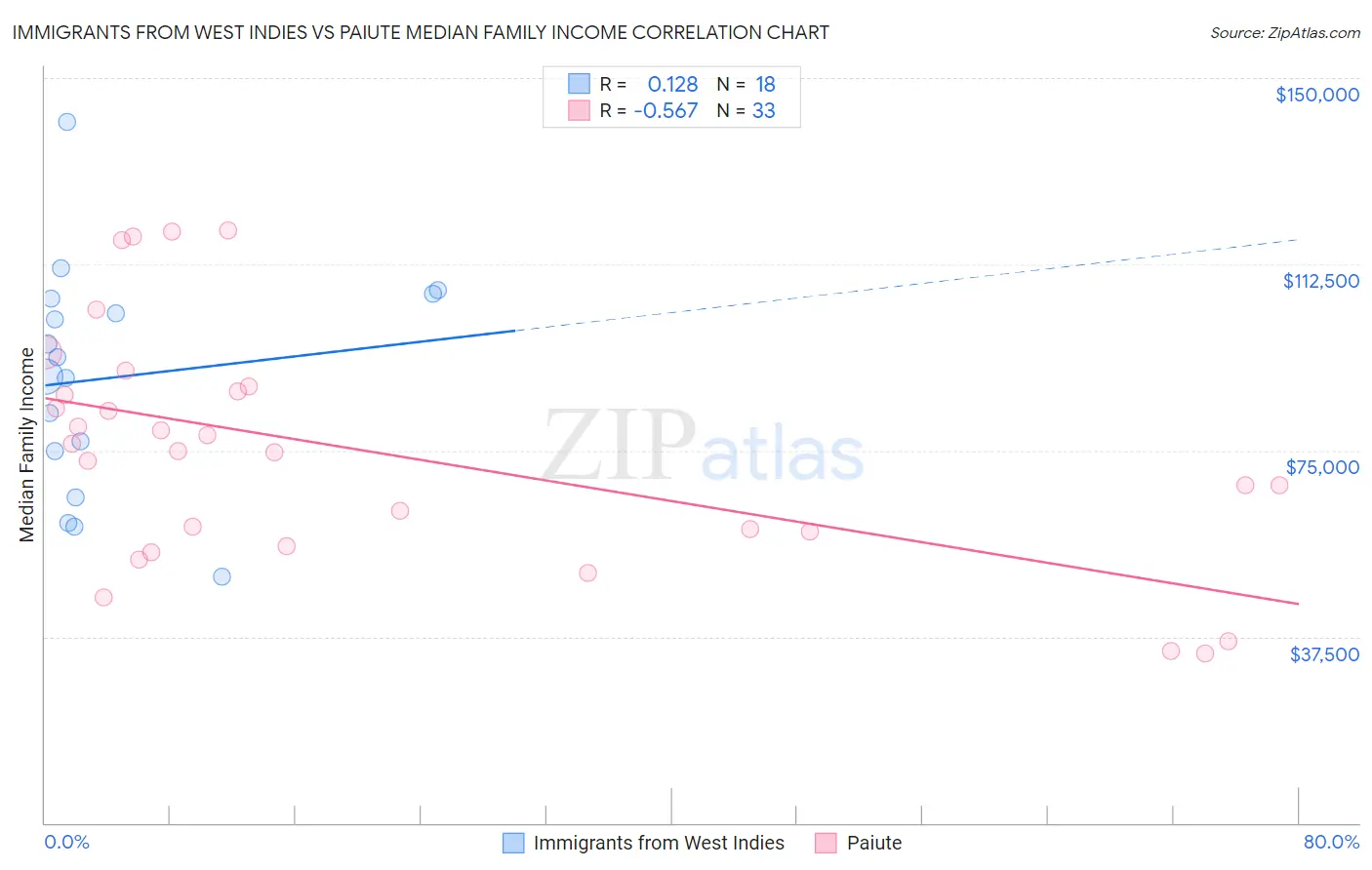 Immigrants from West Indies vs Paiute Median Family Income