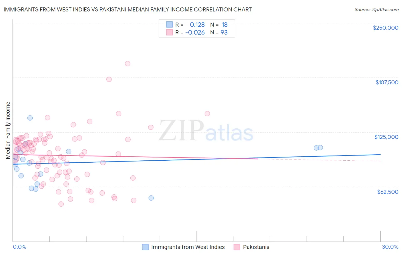 Immigrants from West Indies vs Pakistani Median Family Income