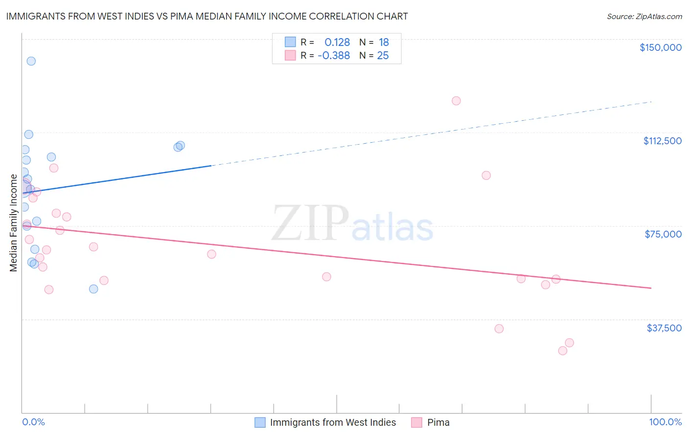 Immigrants from West Indies vs Pima Median Family Income