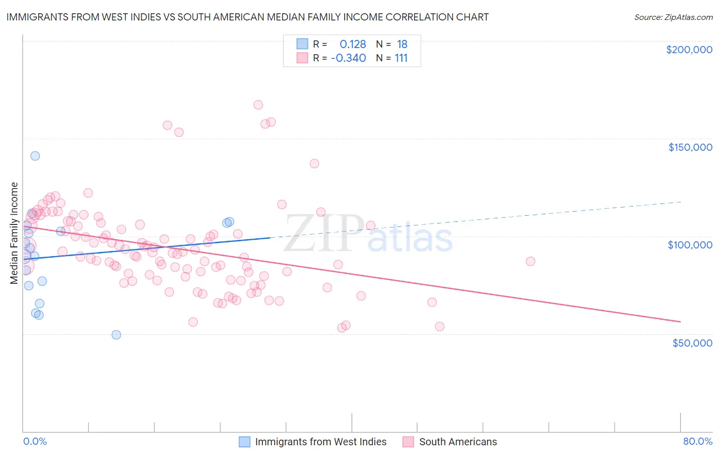 Immigrants from West Indies vs South American Median Family Income