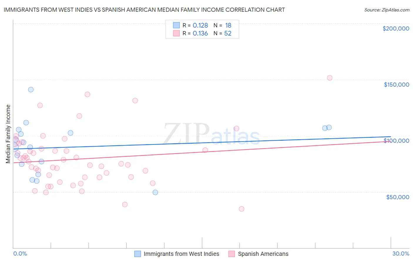 Immigrants from West Indies vs Spanish American Median Family Income