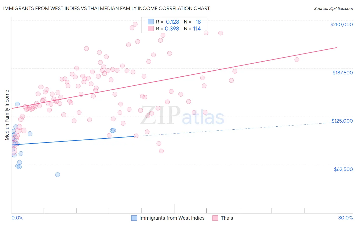 Immigrants from West Indies vs Thai Median Family Income