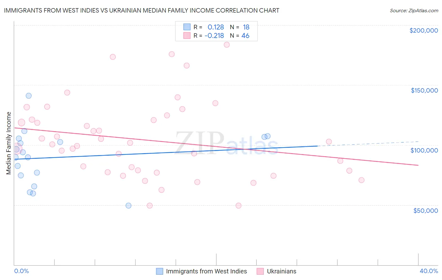 Immigrants from West Indies vs Ukrainian Median Family Income