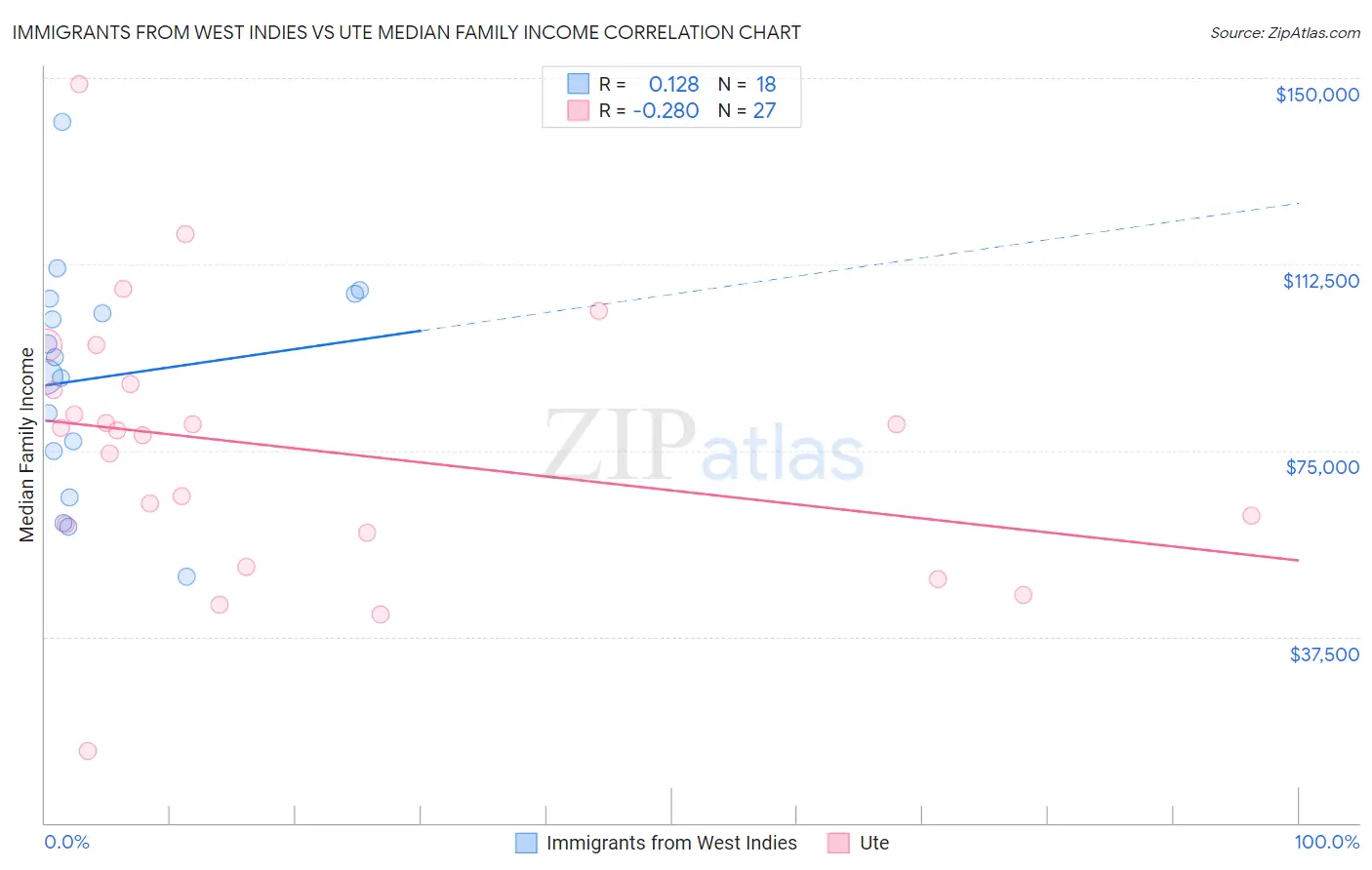 Immigrants from West Indies vs Ute Median Family Income