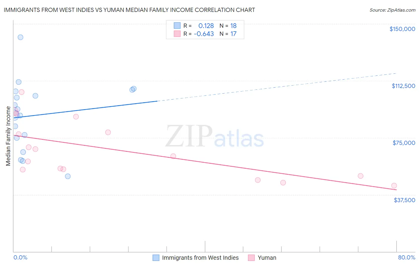 Immigrants from West Indies vs Yuman Median Family Income